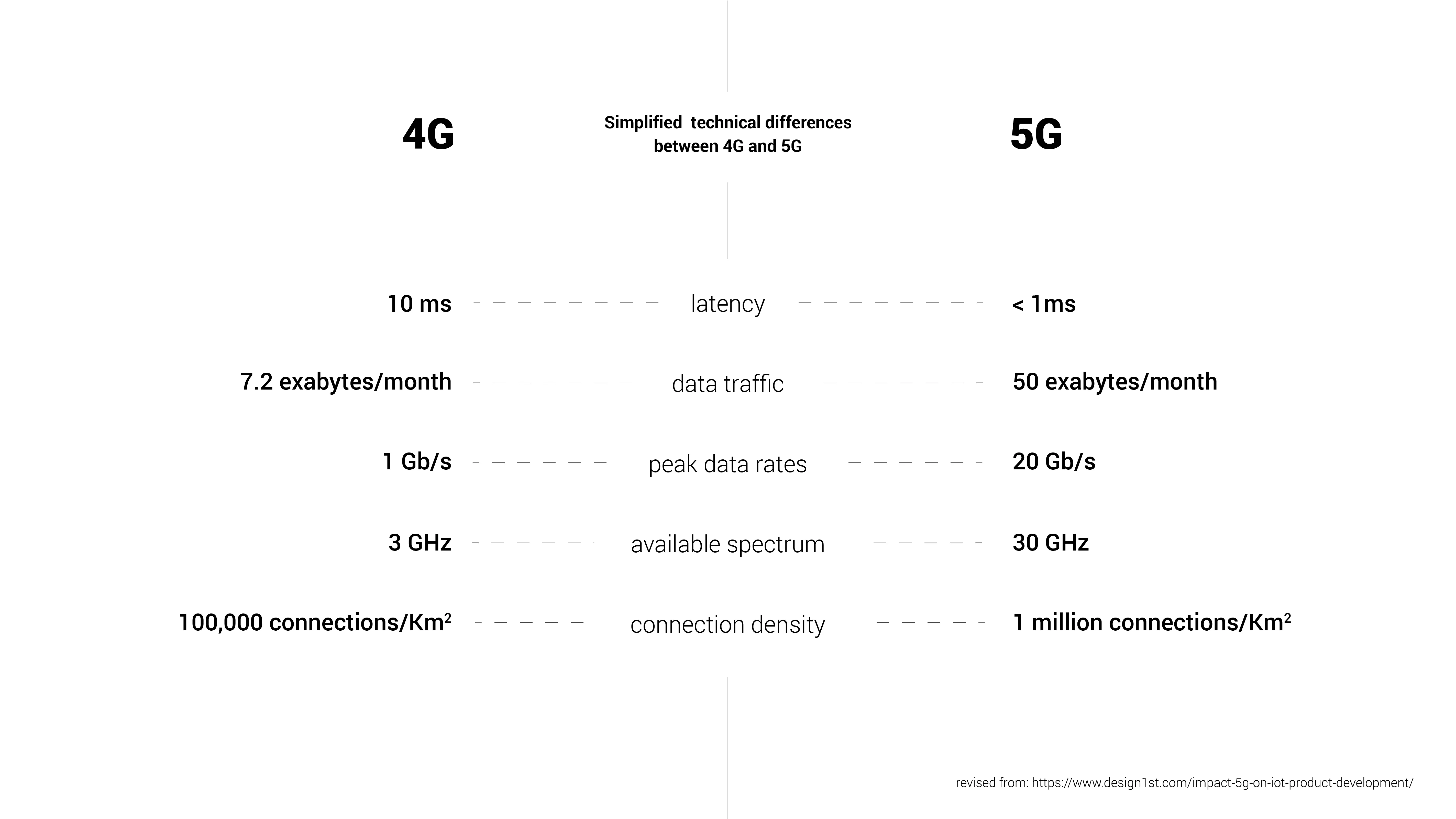 Technical differences between 4G and 5G. 5G outperforms former generation in every key indexes, including latency, data traffic, peak data rates, available spectrum and connection density.