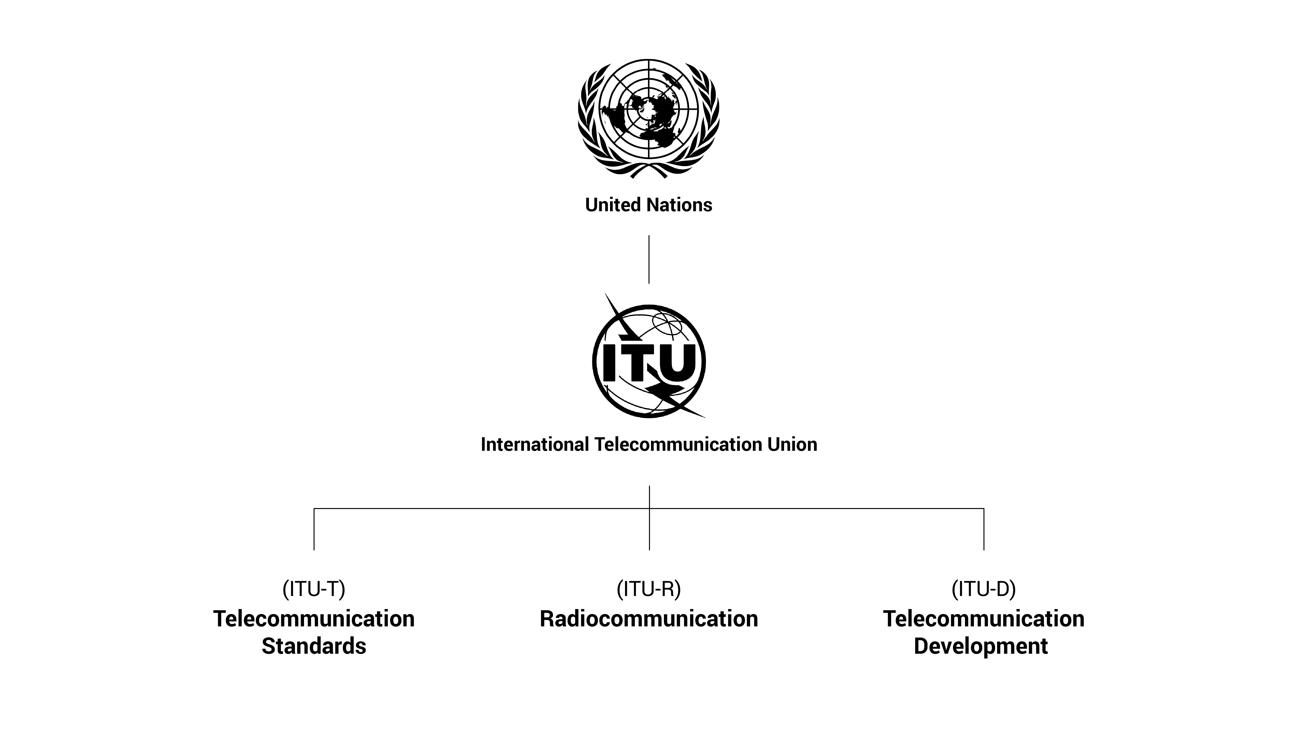 Relationship chart of UN, ITU and three ITU sectors