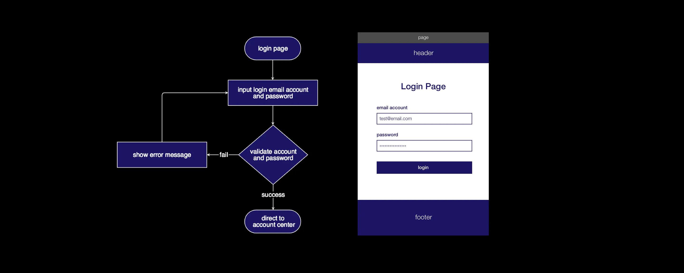 Flowchart and wireframe of authentication page
