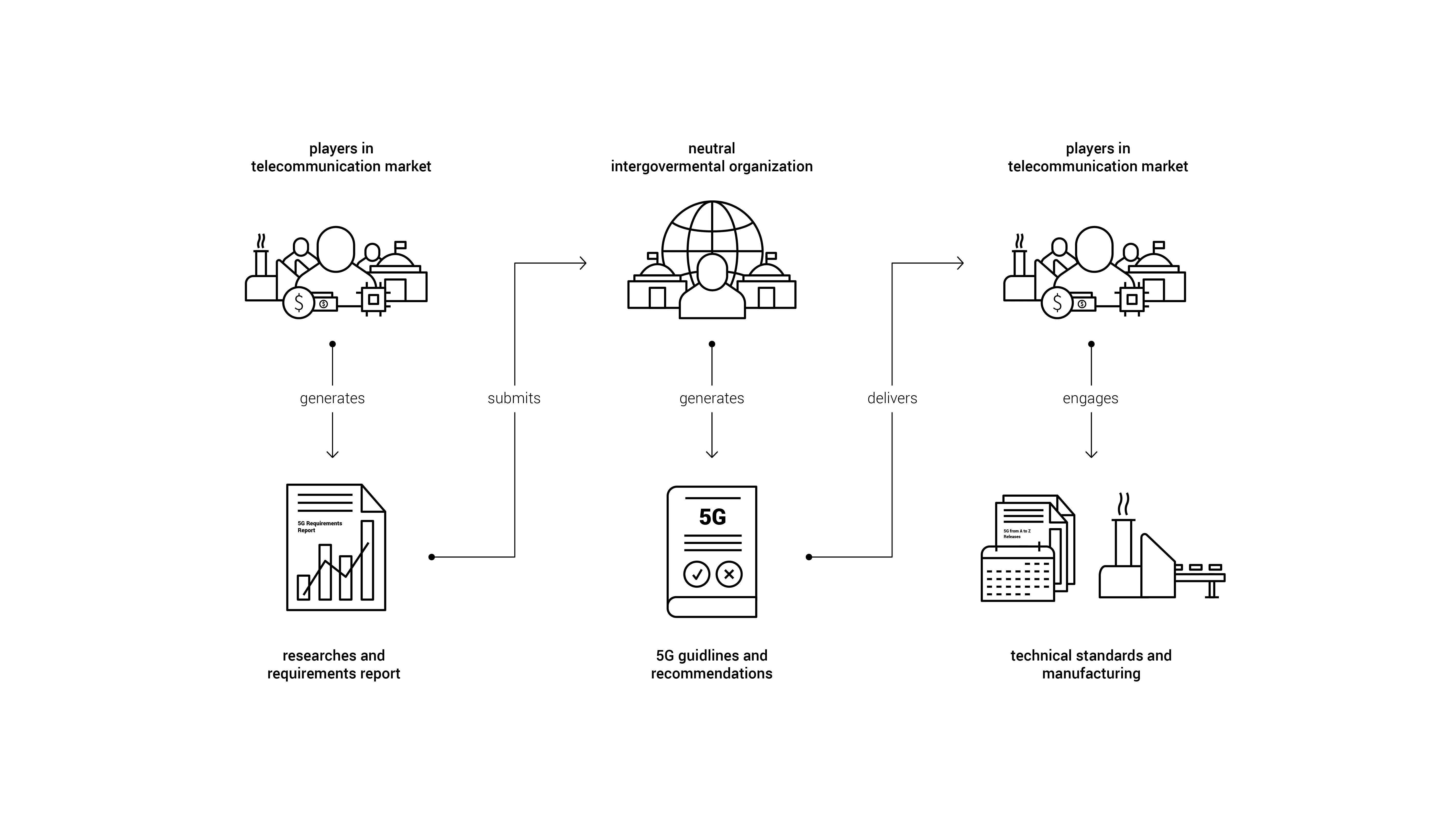 Simplified description of 5G standardization workflow