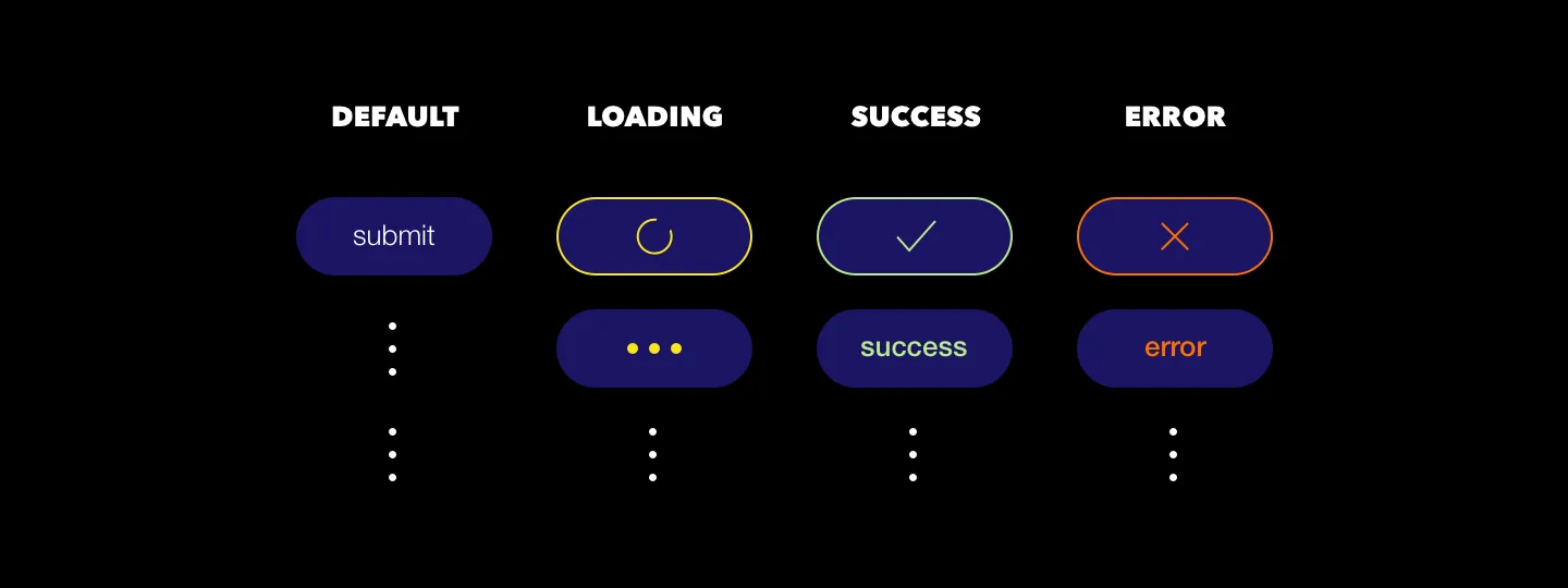 一個送出按鈕通常會包含預設、載入、成功和失敗的狀態。而一個狀態可能有多種相對應的視覺。