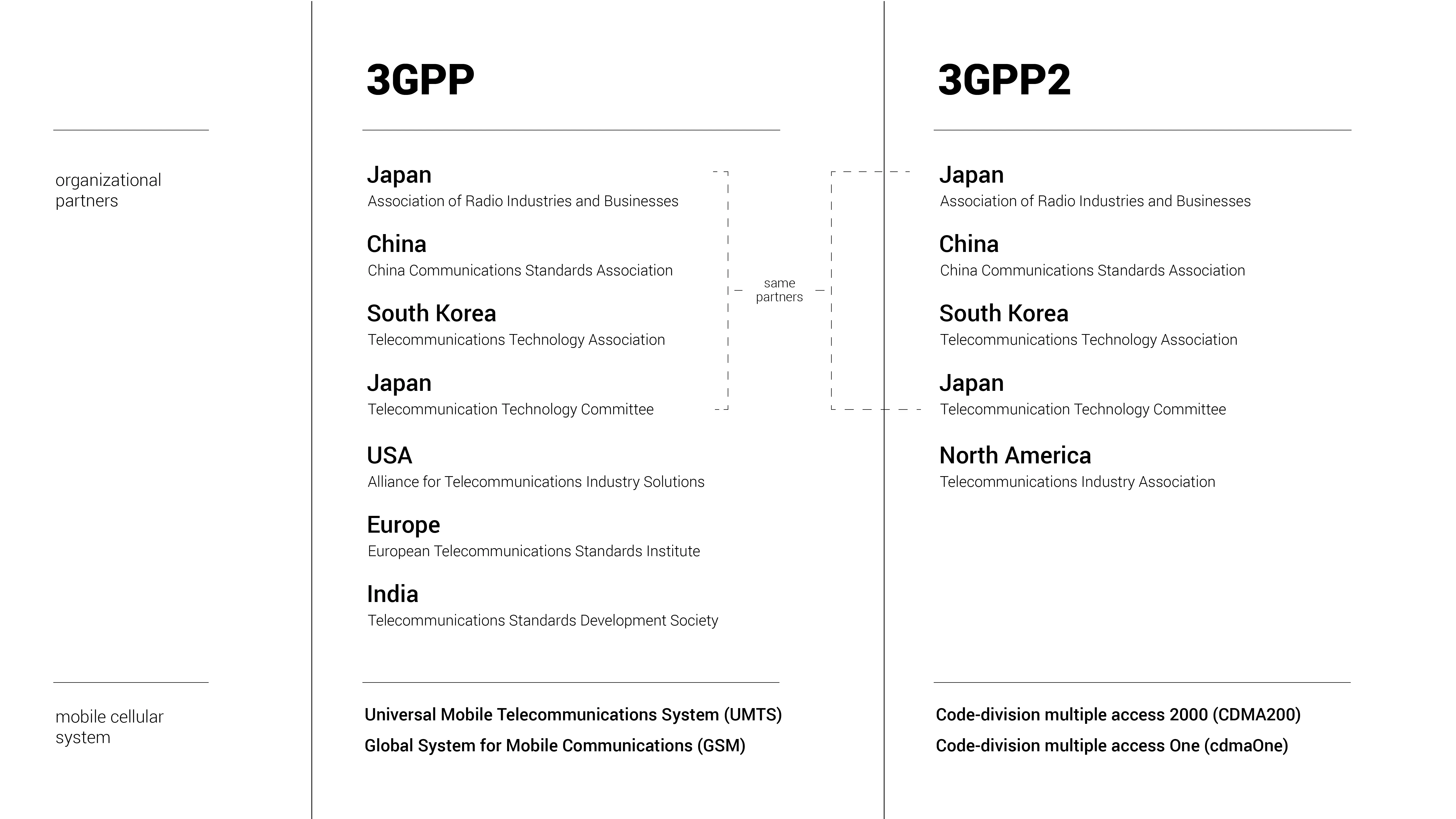 Comparison of partners and cellular systems between 3GPP and 3GPP2