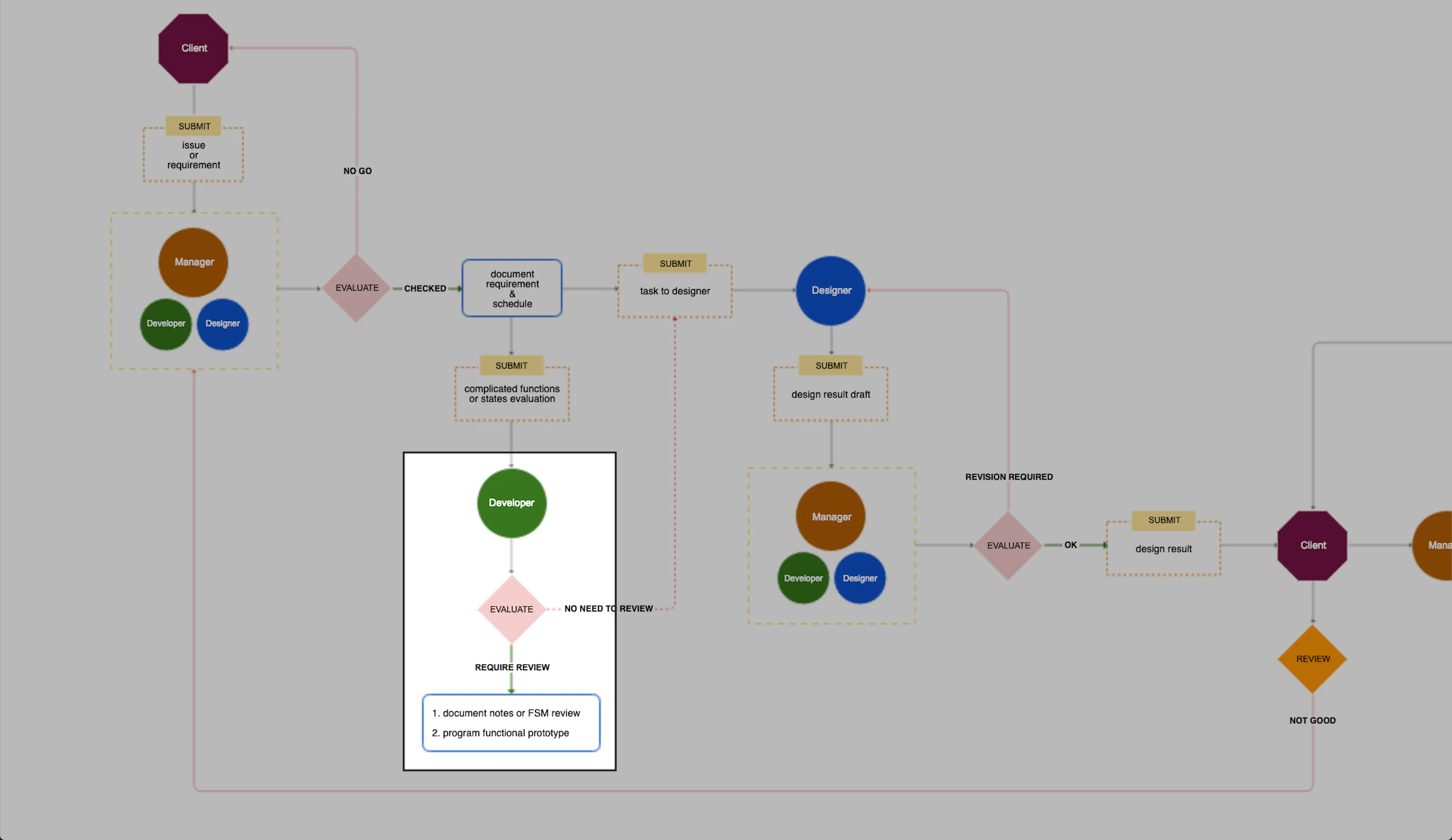 Developer evaluation stage