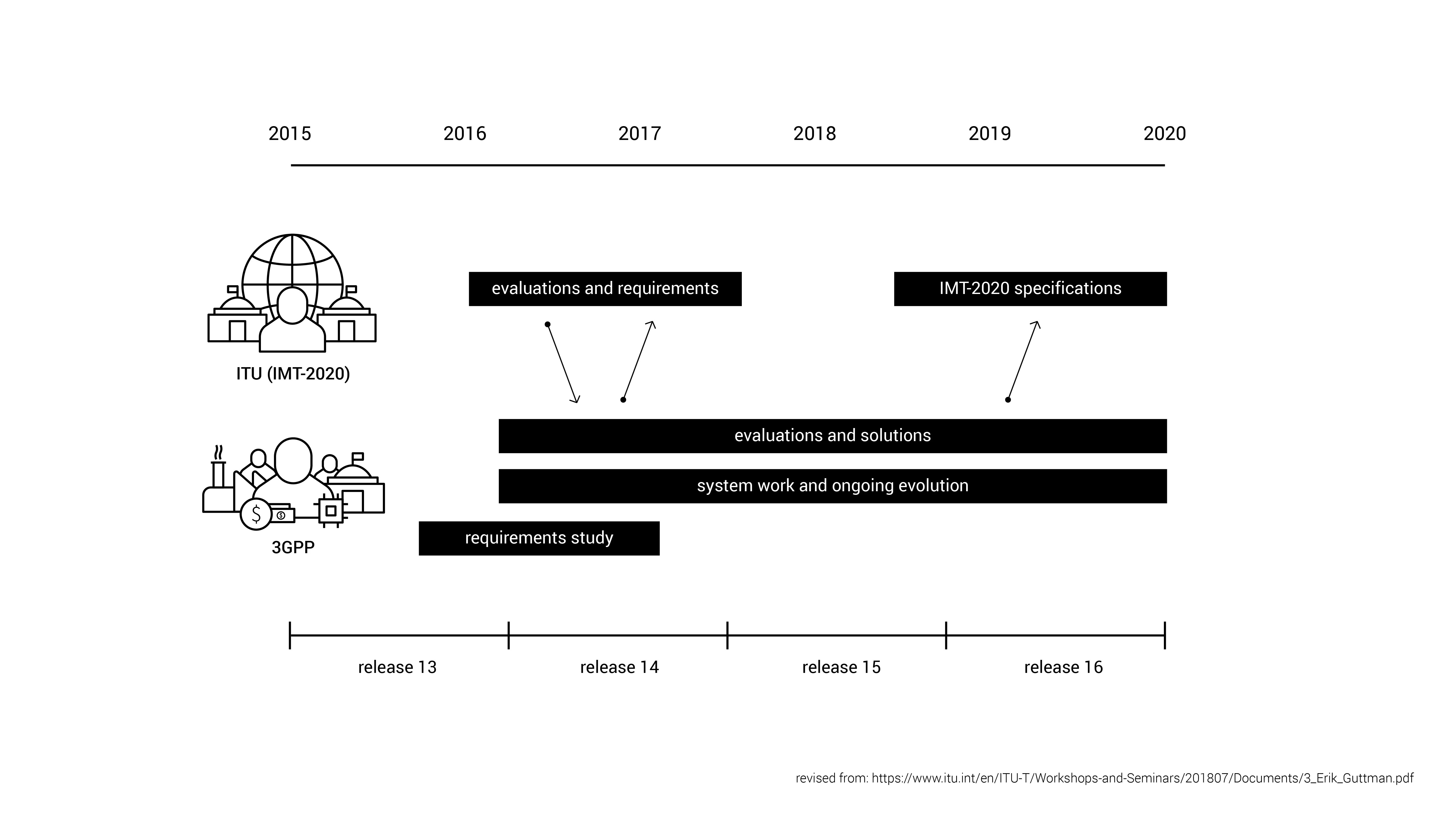 Simplified 5G roadmap and relationship between ITU and 3GPP