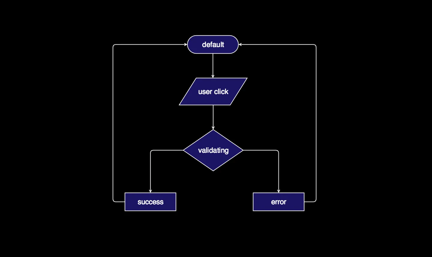 Flowchart is not enough to tell design details