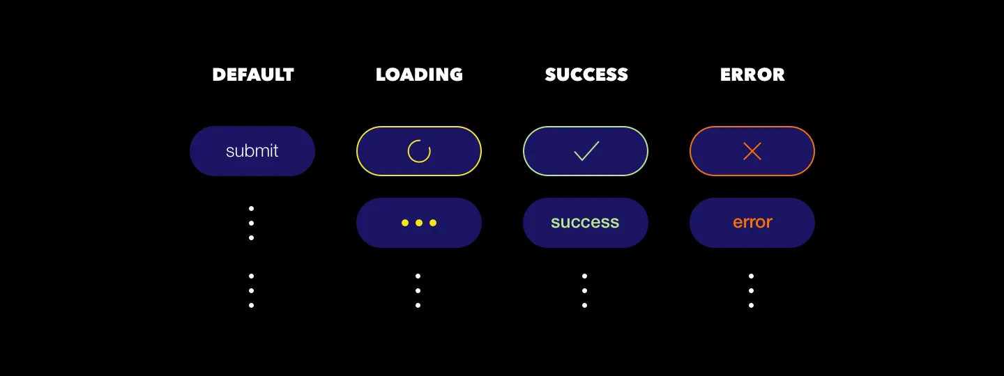 A submit button usually includes state of default, loading, success and error, and each state could have various views