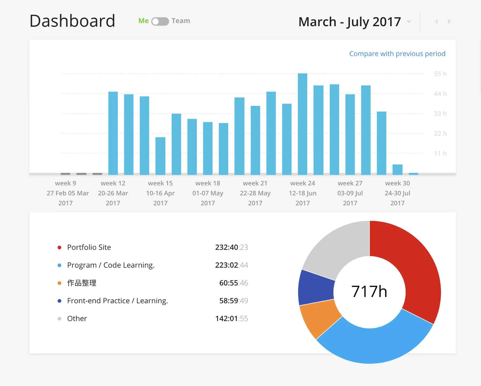 我在 2017 年三月到七月間的 Toggl 紀錄